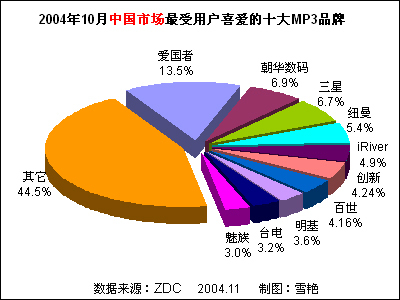 2004年10月中国MP3播放器市场关注度分析报告