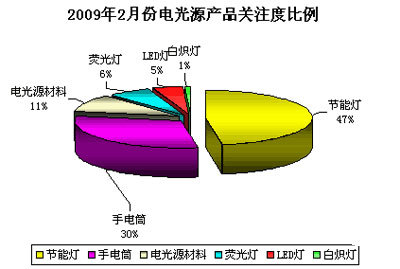 2009年2月照明市场关注度调查报告